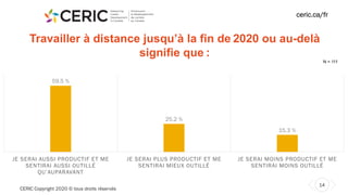 CERIC Copyright 2020 © tous droits réservés
14
ceric.ca/fr
Travailler à distance jusqu’à la fin de 2020 ou au-delà
signifie que :
Septem
ber
N = 111
59.5 %
25.2 %
15.3 %
JE SERAI AUSSI PRODUCTIF ET ME
SENTIRAI AUSSI OUTILLÉ
QU’AUPARAVANT
JE SERAI PLUS PRODUCTIF ET ME
SENTIRAI MIEUX OUTILLÉ
JE SERAI MOINS PRODUCTIF ET ME
SENTIRAI MOINS OUTILLÉ
 