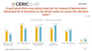 CERIC Copyright 2020 © tous droits réservés
15
ceric.ca/fr
À quel point êtes-vous préoccupé par les risques d’épuisement
découlant de la pression ou du stress subis au cours des derniers
mois? N = 176
16.0 %
25.4 %
21.9 %
20.1 %
15.4 %
1.2 %
11.2 %
19.4 %
22.9 % 25.3 %
17.6 %
3.5 %
PAS DU TOUT
PRÉOCCUPÉ
PEU PRÉOCCUPÉ PLUS OU MOINS
PRÉOCCUPÉ
PLUTÔT
PRÉOCCUPÉ
TRÈS PRÉOCCUPÉ SANS OBJET
Pour vous-même Pour la haute direction
 