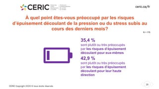 CERIC Copyright 2020 © tous droits réservés
16
ceric.ca/fr
À quel point êtes-vous préoccupé par les risques
d’épuisement découlant de la pression ou du stress subis au
cours des derniers mois?
42,9 %
sont plutôt ou très préoccupés
par les risques d’épuisement
découlant pour leur haute
direction
35,4 %
sont plutôt ou très préoccupés
par les risques d’épuisement
découlant pour eux-mêmes
Septem
ber
N = 176
 