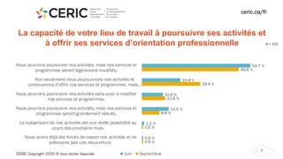CERIC Copyright 2020 © tous droits réservés
7
ceric.ca/fr
La capacité de votre lieu de travail à poursuivre ses activités et
à offrir ses services d’orientation professionnelle N = 170
0.6 %
0.6 %
8.8 %
11.8 %
29.4 %
48.8 %
0.6 %
1.2 %
13.5 %
10.6 %
19.4 %
54.7 %
Nous avons déjà été forcés de cesser nos activités et ne
prévoyons pas une réouverture.
La suspension de nos activités est une réelle possibilité au
cours des prochains mois.
Nous pourrons poursuivre nos activités, mais nos services et
programmes seront grandement réduits.
Nous pourrons poursuivre nos activités sans avoir à modifier
nos services et programmes.
Non seulement nous poursuivrons nos activités et
continuerons d’offrir nos services et programmes, mais…
Nous pourrons poursuivre nos activités, mais nos services et
programmes seront légèrement modifiés.
Juin Septembre
 