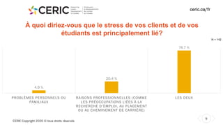 CERIC Copyright 2020 © tous droits réservés
9
ceric.ca/fr
À quoi diriez-vous que le stress de vos clients et de vos
étudiants est principalement lié?
N = 142
4.9 %
20.4 %
74.7 %
PROBLÈMES PERSONNELS OU
FAMILIAUX
RAISONS PROFESSIONNELLES (COMME
LES PRÉOCCUPATIONS LIÉES À LA
RECHERCHE D’EMPLOI, AU PLACEMENT
OU AU CHEMINEMENT DE CARRIÈRE)
LES DEUX
 