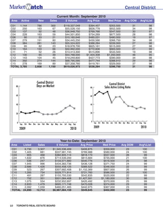 8


                                                   Single-Family West Breakdown
                                                          September 2001
                               Detached Houses                                                 Semi-Detached Houses
               Sales               Av. Price      Med. Price                        Sales            Av. Price               Med. Price
W-1               6                359,583         320,750                                 2             255,500              255,500
W-2              16                320,494         321,500                                14             239,279              223,450
W-3              29                190,448         189,000                                13             194,823              185,000
W-4              28                247,562         255,000                                 3             207,000              212,000
W-5              12                250,375         261,500                                20             231,555              233,500
W-6              23                214,235         205,000                                 3             229,300              234,900
W-7              19                322,391         299,000                                 -                   -                    -
W-8              42                448,690         400,000                                 4             239,775              241,100
W-9              20                341,500         290,000                                 1             247,500              247,500
W-10             39                250,999         241,000                                 -                   -                    -
W-12             28                321,580         285,000                                 1             220,000              220,000
W-13             34                427,728         365,750                                13             196,462              188,000
W-14             14                306,286         290,000                                 3             225,667              224,000
W-15              5                290,600         271,000                                 4             239,125              247,500
W-16             36                336,859         278,950                                 9             213,600              213,000
W-17              -                      -               -                                 -                   -                    -
W-18             11                196,182         200,000                                10             197,490              194,050
W-19             63                313,644         300,000                                17             223,041              224,000
W-20             86                302,368         279,950                                41             215,184              213,750
W-21             33                329,956         281,500                                 -                   -                    -
W-22              3                258,500         233,000                                 1             185,000              185,000
W-23            119                242,183         235,000                                29             191,747              188,000
W-24             84                231,104         234,000                                37             202,953              208,000
W-25             10                258,350         207,750                                 -                   -                    -
W-26              -                      -               -                                 -                   -                    -
W-27             39                245,814         235,000                                 2             190,000              190,000
W-28             28                294,746         262,500                                 5             190,880              190,000
W-29             36                188,372         180,000                                10             146,250              144,500
               Townhouse Condominiums                     Condominium Apartments                           Link Houses
       Sales          Av. Price    Med. Price     Sales         Av. Price   Med. Price         Sales          Av. Price      Med. Price
W-1       -                   -              -        7          183,857       173,000            -                  -                -
W-2       -                   -              -        2          265,000       265,000            -                  -                -
W-3       -                   -              -        6          147,750       168,000            -                  -                -
W-4       4             179,250        169,500       21          121,348       124,000            -                  -                -
W-5      15             139,767        134,000       34          108,974       114,000            -                  -                -
W-6       -                   -              -       11          256,518       239,000            -                  -                -
W-7       -                   -              -        2          176,500       176,500            -                  -                -
W-8       6             212,250        211,500       30          202,567       177,000            -                  -                -
W-9       3             384,296        410,888       21          120,795        96,000            -                  -                -
W-10      8             147,813        148,000       47          129,527       128,000            -                  -                -
W-12     13             173,631        170,000       14          142,793       133,450            -                  -                -
W-13     20             169,403        159,000        3          130,000       125,000            -                  -                -
W-14     16             150,238        141,500        7          137,557       120,000            2            248,500          248,500
W-15     14             160,393        163,250       78          154,268       151,000            1            226,000          226,000
W-16     20             193,600        178,000        5          167,000       168,000            1            223,900          223,900
W-17      -                   -              -        -                -             -            -                  -                -
W-18      5             148,900        147,000        4          109,750       110,750            -                  -                -
W-19     47             189,126        192,000       35          182,766       162,000            -                  -                -
W-20     61             176,439        163,900        6          140,817       134,000            -                  -                -
W-21      5             173,400        177,000        5          211,780       168,000            2            210,500          210,500
W-22      2             133,750        133,750        -                -             -            -                  -                -
W-23     28             162,200        168,950        4          159,093       156,000            2            189,500          189,500
W-24     22             146,348        138,750       26          133,727       122,750            -                  -                -
W-25      5             116,300        120,000        -                -             -            1            196,000          196,000
W-26      -                   -              -        -                -             -            -                  -                -
W-27      7             139,571        153,000        3          148,500       166,000            1            145,000          145,000
W-28      -                   -              -        -                -             -            2            209,500          209,500
W-29      3             121,633        129,900        -                -             -            -                  -                -
                  Attached/Row                            Co-op Apartments                             Detached Condominiums
       Sales           Av. Price     Med. Price   Sales          Av. Price   Med. Price        Sales           Av. Price     Med. Price
W-1       8             214,313        207,500        -                -             -             -                  -                   -
W-2       2             180,900        180,900        -                -             -             -                  -                   -
W-3       1             178,300        178,300        -                -             -             -                  -                   -
W-4       1             221,000        221,000        -                -             -             -                  -                   -
W-5       1             265,000        265,000        1           62,000        62,000             -                  -                   -
W-6       3             275,000        285,000        -                -             -             -                  -                   -
W-7       2             278,500        278,500        -                -             -             -                  -                   -
W-8       -                   -              -        -                -             -             -                  -                   -
W-9       1             178,000        178,000        1          105,000       105,000             -                  -                   -
W-10      -                   -              -        -                -             -             -                  -                   -
W-12      2             234,500        234,500        -                -             -             -                  -                   -
W-13      1             170,000        170,000        -                -             -             -                  -                   -
W-14      -                   -              -        -                -             -             -                  -                   -
W-15      -                   -              -        -                -             -             -                  -                   -
W-16      -                   -              -        -                -             -             -                  -                   -
W-17      -                   -              -        -                -             -             -                  -                   -
W-18      -                   -              -        -                -             -             -                  -                   -
W-19      9             218,333        216,000        -                -             -             -                  -                   -
W-20      7             211,714        209,000        -                -             -             -                  -                   -
W-21      8             236,600        216,250        -                -             -             -                  -                   -
W-22      -                   -              -        -                -             -             -                  -                   -
W-23     19             182,653        184,500        -                -             -             -                  -                   -
W-24     12             174,325        175,750        -                -             -             -                  -                   -
W-25      -                   -              -        -                -             -             -                  -                   -
W-26      -                   -              -        -                -             -             -                  -                   -
W-27      2             174,000        174,000        -                -             -             -                  -                   -
W-28      2             174,750        174,750        -                -             -             -                  -                   -
W-29      2             148,500        148,500        -                -             -             -                  -                   -
 