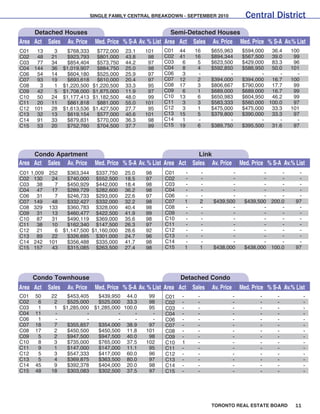 9


Year           * Number of Sales                                          * Dollar Volume              * Average Price
             (Property of all types)                                   (Property of all types)      (Property of all types)
1953                 2,699                                                  $ 38,935,130                  $ 14,424
1954                 3,061                                                    44,835,245                    14,647
1955                 3,555                                                    53,153,433                    14,952
1956                 4,885                                                    73,486,822                    15,043
1957                 5,916                                                    93,072,456                    15,732
1958                 7,968                                                   128,163,813                    16,085
1959                 9,559                                                   158,821,137                    16,615
1960                 9,298                                                   151,828,112                    16,329
1961                 9,264                                                   151,314,565                    16,334
1962                 9,669                                                   161,878,920                    16,742
1963                11,096            * Number of Sales                      183,272,930                    16,517           *Average Price
1964                13,895           (Single-Family Only)                    241,218,500                    17,370        (Single-Family Only)
1965                14,890                                                   281,164,558                    18,883
1966                14,883                  13,428                           326,687,333                    21,950              $ 21,360
1967                14,886                  12,432                           367,415,993                    24,681                24,078
1968                15,570                  12,245                           430,301,604                    27,637                26,732
1969                15,817                  12,493                           473,422,285                    29,931                28,929
1970                13,076                  10,498                           394,123,765                    30,141                29,492
1971                15,587                  13,085                           496,009,054                    31,822                30,426
1972                17,037                  14,613                           580,579,218                    34,078                32,513
1973                19,561                  16,335                           862,742,566                    44,105                40,605
1974                20,680                  17,318                        1,160,586,426                     56,121                52,806
1975                26,088                  22,020                        1,517,817,465                     58,180                57,581
1976                22,575                  19,025                        1,417,814,546                     62,805                61,389
1977                24,335                  20,512                        1,630,809,263                     67,015                64,559
1978                24,778                  21,184                        1,707,519,316                     68,913                67,333
1979                27,060                  23,466                        2,068,819,999                     73,992                70,830
1980                30,977                  26,017                        2,478,889,915                     80,023                75,694
1981                35,434                  29,625                        3,373,355,403                     95,201                90,203
1982                28,936                  25,336                        2,825,353,787                     97,724                95,496
1983                34,896                  30,046                        3,668,093,732                    105,115               101,626
1984                36,206                  31,905                        3,845,980,469                    106,225               102,318
1985                51,514                  45,509                        5,957,686,711                    115,652               109,094
1986                54,815                  52,919                        8,195,016,831                    149,503               138,925
1987                51,149                  43,475                       10,287,088,795                    201,120               189,105
1988                61,441                  49,381                       15,234,986,682                    249,632               229,635
1989                47,447                  38,960                       13,863,276,860                    292,185               273,698
1990                31,652                  26,779                        8,264,140,752                    261,094               255,020
1991                44,510                  38,144                       10,606,078,479                    238,285               234,313
1992                49,113                  41,703                       10,705,964,103                    217,986               214,971
1993                46,561                  38,990                        9,885,955,838                    212,323               206,490
1994                52,796                  44,237                       11,516,814,224                    218,138               208,921
1995                47,100                  39,273                        9,902,240,806                    210,238               203,028
1996                65,760                  55,779                       13,497,191,369                    205,249               198,150
1997                69,530                  58,014                       15,334,247,984                    220,541               211,307
1998                66,876                  55,344                       15,050,497,785                    225,051               216,815
1999                71,738                  58,957                       16,914,637,727                    235,783               228,372
2000
January                3,282                      2,694                       786,812,743                    239,736                  229,758
February               5,668                      4,731                     1,430,128,309                    252,316                  245,134
March                  7,455                      6,133                     1,873,828,920                    251,352                  245,553
April                  7,163                      5,996                     1,799,071,711                    251,162                  247,303
May                    7,118                      5,892                     1,788,083,289                    251,206                  247,014
June                   6,965                      5,754                     1,783,989,982                    256,136                  247,929
July                   5,771                      4,729                     1,418,282,236                    245,760                  236,526
August                 6,070                      4,961                     1,475,392,999                    243,063                  230,093
September              5,833                      4,857                     1,492,725,419                    255,910                  248,604
October                5,698                      4,696                     1,453,498,740                    255,089                  245,321
November               5,885                      4,880                     1,496,826,649                    254,346                  246,154
December               3,717                      3,026                       975,399,972                    262,416                  238,956

Total                 70,625                     58,343                    17,774,041,917                    251,667                  243,255

2001
January                3,760                      3,103                       913,966,272                    243,076                  235,535
February               5,624                      4,761                     1,447,699,784                    257,414                  252,072
March                  7,379                      6,328                     1,883,344,713                    254,953                  248,601
April                  7,267                      6,163                     1,844,263,622                    253,786                  249,692
May                    8,775                      7,485                     2,277,149,752                    259,504                  255,460
June                   8,334                      7,176                     2,235,421,622                    268,229                  258,797
July                   6,733                      5,807                     1,730,865,830                    257,072                  250,095
August                 6,792                      5,845                     1,734,968,171                    255,442                  247,472
September              5,853                      5,021                     1,472,023,463                    251,498                  245,530

Total                 60,517                     51,689                    15,539,703,229                    256,782                  250,417
* Due to District revisions, caution should be exercised when undertaking historical comparisons. Please refer to appropriate maps.
 