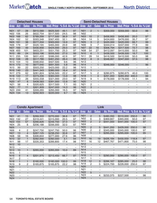 Toronto Real Estate Statistics September 2010