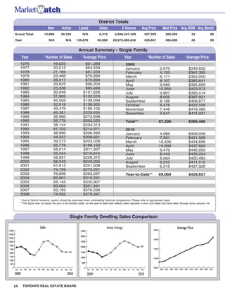 Toronto Real Estate Statistics September 2010