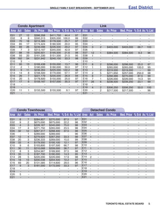 4a


                             Nine Month Single-Family
                            January to September 2001


Area     Listed     Sales            Dollar Volume      Av. Price   Med. Price

East

E-1      1,770       567             $134,379,228       $237,000     $220,000
E-2      1,857       583              168,891,999        289,695      260,000
E-3      2,686       988              207,598,193        210,120      204,000
E-4      1,570       608              111,037,807        182,628      186,000
E-5      2,664     1,012              222,216,314        219,581      206,000
E-6      1,263       362               86,520,144        239,006      210,000
E-7      2,297       927              201,006,072        216,835      212,500
E-8      2,115       721              144,577,485        200,524      185,000
E-9      1,933       739              138,718,700        187,711      191,925
E-10     1,598       478              116,592,994        243,918      237,700
E-11     2,234       790              141,265,499        178,817      175,000
E-12       663       207               40,493,653        195,622      186,000
E-13     2,987       896              195,820,243        218,549      211,750
E-14     3,316     1,042              210,537,927        202,052      192,000
E-15     3,086       980              205,687,072        209,885      203,000
E-16     4,618     1,677              243,323,115        145,094      138,000
E-17     2,552       863              143,646,871        166,451      160,000
E-18       195        30                9,838,000        327,933      298,500
E-19       445       109               26,041,624        238,914      223,000
E-20       546       158               30,173,670        190,973      185,000
E-21       956       277               55,845,934        201,610      184,500

Total   41,351    14,014            $2,834,212,544      $202,242         N/A

West

W-1      1,273       333              $96,668,639       $290,296     $263,000
W-2      1,615       437              118,032,339        270,097      246,500
W-3      2,049       503               94,266,138        187,408      182,000
W-4      1,883       522              102,458,391        196,280      191,000
W-5      2,551       739              132,054,237        178,693      173,000
W-6      2,467       570              145,460,806        255,194      227,900
W-7      1,000       276               85,760,338        310,726      293,250
W-8      3,169       887              313,788,300        353,764      287,500
W-9      1,429       420               94,499,279        224,998      213,500
W-10     3,601       878              155,872,414        177,531      150,000
W-12     2,125       596              145,516,743        244,156      220,000
W-13     2,619       737              230,000,729        312,077      250,000
W-14     1,503       495              100,248,130        202,521      198,500
W-15     2,538     1,087              182,830,745        168,198      153,000
W-16     2,574       843              204,611,042        242,718      225,000
W-17        11         -                        -              -            -
W-18     1,095       286               51,505,900        180,091      185,500
W-19     5,718     1,710              416,940,917        243,825      230,500
W-20     6,704     1,846              443,880,200        240,455      225,000
W-21     1,692       487              155,473,841        319,248      263,000
W-22        77        17                4,334,900        254,994      197,000
W-23     7,404     2,236              473,352,363        211,696      198,000
W-24     5,487     1,776              356,210,548        200,569      193,500
W-25       296        90               20,584,500        228,717      185,500
W-26        23         5                2,138,000        427,600      400,000
W-27     1,880       607              138,440,237        228,073      215,000
W-28     2,098       509              145,642,957        286,135      260,000
W-29     1,325       402               72,316,021        179,891      168,750

Total   66,206    19,294            $4,482,888,654      $232,346         N/A


                                                                       See 4b…
 