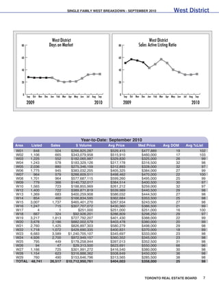 5


                                             Single-Family East Breakdown
                                                    September 2001

                          Detached Houses                                         Semi-Detached Houses
           Sales              Av. Price       Med. Price                  Sales         Av. Price      Med. Price

E-1            10               231,900        236,000                       29             239,888            228,000
E-2            19               433,026        410,000                       19             240,626            237,100
E-3            40               246,108        237,000                       17             246,335            232,000
E-4            31               233,153        231,500                        4             188,275            190,500
E-5            26               293,146        294,900                       10             256,200            240,900
E-6            32               247,288        230,950                        2             189,000            189,000
E-7            21               280,801        271,000                        6             235,467            229,000
E-8            37               262,092        223,500                        1             172,000            172,000
E-9            30               246,438        236,000                        2             204,500            204,500
E-10           29               283,755        278,000                        2             249,250            249,250
E-11           16               236,838        222,500                        8             189,500            187,500
E-12           11               232,173        209,000                        1             178,100            178,100
E-13           28               261,202        249,950                        5             207,080            210,000
E-14           67               226,068        227,855                        6             178,167            181,000
E-15           73               236,673        232,500                        4             164,350            158,750
E-16           98               163,768        157,250                       31             131,474            132,000
E-17           44               200,583        187,125                        6             132,583            140,500
E-18            6               260,250        235,000                        -                   -                  -
E-19           10               314,040        268,250                        -                   -                  -
E-20           20               188,945        180,000                        -                   -                  -
E-21           34               181,571        183,000                        -                   -                  -

            Townhouse Condominiums                Condominium Apartments                     Link Houses
       Sales      Av. Price Med. Price       Sales     Av. Price Med. Price       Sales          Av. Price   Med. Price
E-1       1          165,000       165,000       2         273,000      273,000      -                  -            -
E-2       -                -             -       3         248,000      285,000      -                  -            -
E-3       1          217,500       217,500      27         141,541      133,500      -                  -            -
E-4       2          166,250       166,250      25         136,554      143,500      -                  -            -
E-5      19          189,053       186,000      31         182,969      183,800      4            258,525      251,400
E-6       2          221,950       221,950       2         161,000      161,000      -                  -            -
E-7      13          199,350       192,000      39         162,221      161,000      5            238,780      226,400
E-8       5          164,500       165,000      33         139,158      140,000      1            236,250      236,250
E-9      10          155,630       157,500      28         146,971      141,800      -                  -            -
E-10      1          145,000       145,000       2         127,500      127,500      -                  -            -
E-11     17          176,300       165,000      22         131,218      134,500      5            214,200      213,000
E-12      3          147,000       135,500       1         128,000      128,000      2            206,250      206,250
E-13     15          164,733       165,000       8         150,975      138,900      7            200,071      194,500
E-14     11          149,264       143,000      12         146,196      138,700      1            172,000      172,000
E-15      7          142,214       145,000       -               -            -     12            192,950      192,500
E-16     19           95,900       102,500       4          93,725       83,000     12            148,367      152,200
E-17      6          147,417       150,000       -               -            -     31            172,021      172,500
E-18      -                -             -       -               -            -      -                  -            -
E-19      -                -             -       -               -            -      -                  -            -
E-20      -                -             -       -               -            -      -                  -            -
E-21      -                -             -       -               -            -      -                  -            -

               Attached/Row                          Co-op Apartments                     Detached Condominiums
       Sales        Av. Price   Med. Price   Sales        Av. Price  Med. Price   Sales         Av. Price  Med. Price

E-1       7          239,343       230,000       -               -            -      -                  -            -
E-2       3          286,667       290,000       -               -            -      -                  -            -
E-3       2          233,950       233,950       -               -            -      -                  -            -
E-4       -                -             -       -               -            -      -                  -            -
E-5       4          217,250       216,500       -               -            -      -                  -            -
E-6       -                -             -       -               -            -      -                  -            -
E-7       6          205,325       207,850       -               -            -      -                  -            -
E-8       1          192,000       192,000       -               -            -      -                  -            -
E-9       -                -             -       -               -            -      -                  -            -
E-10      2          192,500       192,500       -               -            -      -                  -            -
E-11      6          173,500       173,750       -               -            -      1            183,000      183,000
E-12      1          143,000       143,000       -               -            -      -                  -            -
E-13      6          179,750       177,000       -               -            -      -                  -            -
E-14      9          190,389       189,000       -               -            -      2            147,750      147,750
E-15     12          167,000       165,750       -               -            -      -                  -            -
E-16      4          145,373       142,000       -               -            -      -                  -            -
E-17      9          146,611       147,000       -               -            -      -                  -            -
E-18      -                -             -       -               -            -      -                  -            -
E-19      1          178,000       178,000       -               -            -      -                  -            -
E-20      -                -             -       -               -            -      -                  -            -
E-21      -                -             -       -               -            -      -                  -            -
 