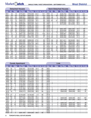 6


                                               Single-Family Central Breakdown
                                                       September 2001

                          Detached Houses                                             Semi-Detached Houses
           Sales              Av. Price           Med. Price                 Sales          Av. Price      Med. Price

C-1             4                 374,250         369,500                         5             287,200            240,000
C-2            11                 425,436         300,900                        11             387,855            269,000
C-3            18                 484,000         295,000                         9             352,878            245,000
C-4            40                 469,683         439,500                         5             330,425            335,000
C-6             9                 284,889         278,000                         -                   -                  -
C-7            21                 387,079         357,500                         5             262,800            261,000
C-8             1                 441,000         441,000                         1             245,000            245,000
C-9             6               1,098,917         946,250                         -                   -                  -
C-10           20                 624,690         540,500                        10             305,761            296,000
C-11           10                 407,020         338,100                         2             298,500            298,500
C-12           17               1,268,882         817,500                         -                   -                  -
C-13           16                 344,491         336,500                         3             233,967            230,000
C-14           20                 448,675         377,000                         -                   -                  -
C-15           29                 392,547         380,000                        15             262,653            258,000

            Townhouse Condominiums                   Condominium Apartments                      Link Houses
       Sales      Av. Price Med. Price          Sales     Av. Price Med. Price        Sales          Av. Price   Med. Price
C-1      12          265,125         247,500       70          262,986     221,000       -                  -            -
C-2       -                -               -       13          436,192     340,000       -                  -            -
C-3       -                -               -        2          217,750     217,750       -                  -            -
C-4       -                -               -        8          234,000     147,000       -                  -            -
C-6       -                -               -        2          174,950     174,950       -                  -            -
C-7       7          225,786         222,000       22          215,359     209,250       3            262,833      259,000
C-8       1          389,900         389,900       80          208,515     184,000       -                  -            -
C-9       1          750,000         750,000        4          442,813     190,125       -                  -            -
C-10      1          365,000         365,000       12          258,408     230,500       -                  -            -
C-11      1          128,000         128,000       20          132,988     123,950       -                  -            -
C-12      7          320,557         325,000        4          782,000     806,500       -                  -            -
C-13      3          197,467         205,400       15          219,293     187,000       -                  -            -
C-14      2          283,250         283,250       61          227,761     215,000       -                  -            -
C-15     14          203,446         205,000       25          181,384     165,000       2            272,500      272,500


               Attached/Row                             Co-op Apartments                      Detached Condominiums
       Sales        Av. Price     Med. Price    Sales        Av. Price  Med. Price    Sales         Av. Price  Med. Price
C-1       6          332,667         363,000        -                -           -        -                  -            -
C-2       5          317,400         281,000        -                -           -        -                  -            -
C-3       -                -               -        3          137,000     115,000        -                  -            -
C-4       -                -               -        -                -           -        -                  -            -
C-6       -                -               -        -                -           -        -                  -            -
C-7       -                -               -        -                -           -        -                  -            -
C-8       8          300,500         272,000        -                -           -        -                  -            -
C-9       1          320,000         320,000        3          228,333     235,000        -                  -            -
C-10      -                -               -        -                -           -        -                  -            -
C-11      1          246,000         246,000        -                -           -        -                  -            -
C-12      -                -               -        -                -           -        -                  -            -
C-13      -                -               -        -                -           -        -                  -            -
C-14      1          356,500         356,500        -                -           -        -                  -            -
C-15      -                -               -        -                -           -        -                  -            -
 