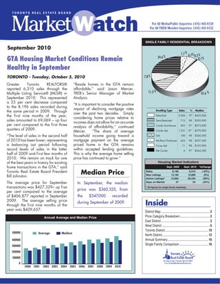 September 2001




Fifth Straight Record Breaking Month
TORONTO — Wednesday, Oct. 3, 2001.                                      districts and averaged $225,826; 708
                                                                        sales were repor ted in the 14 Central
The Toronto Real Estate Board’s (TREB)                                  districts and averaged $336,598; 1,074
September sales statistics indicate that                                sales were repor ted in the 23 North
there are no signs of an economic                                       districts and averaged $272,782; and
slowdown in the housing market, TREB                                    1,362 sales were repor ted in TREB's 21
President David Pearce announced                                        East districts and averaged $203,859.
today. “With a total of 5,021 sales, up
3% from the same time last year, we not
                                                                         Neighbourhood Corner
only broke previous records for
September, we continued a five month                                     Rosedale
streak of record breaking months," said                                  The Rosedale market has remained
Mr. Pearce.                                                              stable thus far in 2001. Over the June                                Number of MLS Sales
                                                                                                                         9000
     Prices fell slightly in September,                                  to September period, the average price         8000
                                                                                                                                                                     S.F.D
                                                                                                                                                                     P.O.T.
down 1% to $245,530 from the August                                      of detached homes has been                     7000

figure of $247,472, and also down 1%                                     $1,424,026 on the basis of 19 sales,           6000

from the $248,604 recorded in                                                                                           5000
                                                                         down 2% from the $1,449,915
September 2000.                                                                                                         4000

                                                                         recorded during the same time last             3000
     "Right now we have the best of both
                                                                         year. Time-on-Market was 68 days, and          2000
worlds--a breakneck sales pace without
                                                                         the most expensive home in the area            1000

wild price increases," the President noted.                                                                                0

     Breaking down the total, 1,877                                      sold for just over $5,000,000.                         Jan   Feb Mar Apr May June July Aug Sept Oct Nov Dec




sales were repor ted in TREB's 28 West
                                                                                                                                           Number of New MLS Listings
                                                                                                                        30000


                                                                                                                        25000


                                           Single-Family Residential Breakdown                                          20000


                                                                         Dwelling Type             Sales    Median      15000
                                                3.7%
                                                       4.9%
                     20.6%
                                                           0.2%                  Single Detached   2,467   $260,000     10000
                                                              0.2%
                                                                                 Semi Detached     511      215,000      5000

                                                                                 Condo T.H.        563      170,000
                                                                                                                            0
                                                                                                                                Jan Feb Mar Apr May June July Aug Sep Oct Nov Dec
                                                                                 Condo Apt.        1,033    163,500
         11.2%
                                                                                 Link              186      220,000
                                                                                 Attached/Row      245      198,900     35000
                                                                                                                                          Number of Active MLS Listings


                                                                                 Co-op Apt.         8       157,500     30000
               10.2%                                            49.1%
                                                                                 Detached Condo     8       180,500     25000


                                                                                                                        20000


                                                                                                                        15000


                                                                                                                        10000
                                                    Housing Market Indicators
                                                                                                                         5000
                                           September 2000                      September 2001              % Change
 Sales*                                         4,857                               5,021                      (+3%)        0
                                                                                                                                Jan Feb Mar Apr May June July Aug Sep Oct Nov Dec

 Sales (P.O.T.)                                  976                                 832                      (-15%)
 New Listings*                                  8,215                               8,584                      (+4%)
 Active Listings**                             19,647                              19,037                       (-3%)
   * Single-Family Dwellings Only
   ** Properties All Types including Single-Family Dwellings.
 