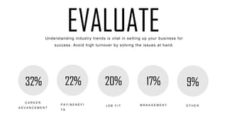 EVALUATEUnderstanding industry trends is vital in setting up your business for
success. Avoid high turnover by solving the issues at hand.
C A R E E R
A D V A N C E M E N T
32% 22% 20% 17%
P A Y / B E N E F I
T S
J O B F I T M A N A G E M E N T
9%
O T H E R
 