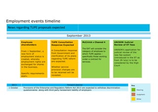 Employment events timeline
2013 Forward planner
1 October Provisions of the Enterprise and Regulatory Reform Act 2013 are expected to withdraw discrimination
questionnaires along with third party harassment liability of employers
Key
Hearing
Judgment
Other
September 2013
News regarding TUPE proposals expected
Employee
shareholders
From 1 September, a
new form of
employment status is
created, whereby
employment rights are
exchanged for shares
in the business.
Specific requirements
apply.
TUPE Consultation
Response Expected
A Consultation response
from Government and
clarification of its plans
regarding TUPE reform
are expected.
Whether service
provision changes are
to be retained will be
revealed.
McCririck v Channel 4
The EAT will consider the
category of employee to
whom TUPE applies –
specifically those working
under a contract for
services.
UNISON Judicial
Review of ET fees
UNISON’s application for
judicial review of the
new fee system
(introduced in the ET as
from 29 July) is to be
considered by the High
Court
 