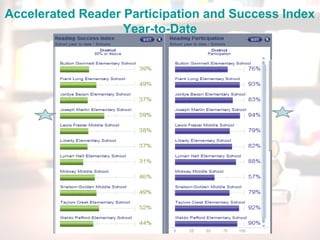 Accelerated Reader Participation and Success Index
Year-to-Date
 