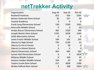 netTrekker Activity
Organization Aug-10 Sep-10 Oct-10
Bradwell Institute 651 554 1597
Button Gwinnett Elem School 39 127 60
Coastal Academy 0 0 0
Frank Long Elementary School 138 2760 1261
Hinesville Middle School 0 0 63
Jordye Bacon Elementary School 381 1530 349
Joseph Martin Elem School 1745 1078 1345
LEAD Alternative School 0 0 0
Lewis Frasier Middle School 169 101 107
Liberty Co High School 792 2130 21
Liberty Co Pre-K Center 0 28 0
Liberty Co School District 0 0 0
Liberty Elementary School 263 605 581
Lyman Hall Elementary School 6 4 1818
Midway Middle School 0 148 25
Snelson Golden Middle School 324 39 39
Taylors Creek Elem School 217 3058 1180
Waldo Pafford Elem School 0 188 2503
 