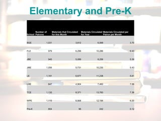 Elementary and Pre-K
School
Number of
Patrons
Materials that Circulated
for this Month
Materials Circulated
for Year
Materials Circulated per
Patron per Month
BGE 1,031 3,812 6,068 3.70
FLE 979 6,299 10,286 6.43
JBE 945 5,089 8,256 5.39
JME 1,056 5,731 10,230 5.43
LE 1,191 6,677 11,238 5.61
LHE 647 4,904 7,460 7.58
TCE 1,135 8,371 13,783 7.38
WPE 1,115 6,908 12,194 6.20
Pre-K 804 96 242 0.12
 