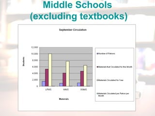 Middle Schools
(excluding textbooks)
 