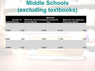 Middle Schools
(excluding textbooks)
School
Number of
Patrons
Materials that Circulated
for this Month
Materials
Circulated for
Year
Materials Circulated per
Patron per Month
LFMS 1,532 5,300 10,019 3.46
MMS 935 4,081 7,709 4.36
SGMS 1,022 4,644 6,452 4.54
 