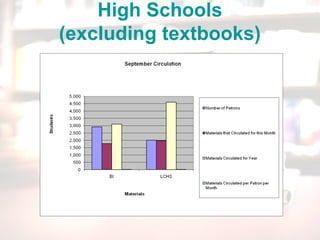 High Schools
(excluding textbooks)
 