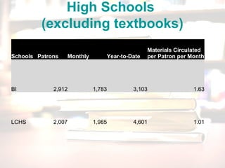 High Schools
(excluding textbooks)
Schools Patrons Monthly Year-to-Date
Materials Circulated
per Patron per Month
BI 2,912 1,783 3,103 1.63
LCHS 2,007 1,985 4,601 1.01
 
