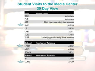 Student Visits to the Media Center
30 Day View
School Number of Patrons
BGE unknown
FLE unknown
JBE 1,228 (approximately two weeks)
JME 6,255
LE 5,974
LHE 3,387
TCE 1,193
WPE 3,406 (approximately three weeks)
School Number of Patrons
LFMS 4,692
MMS 4,280
SGMS 3,831
School Number of Patrons
BI 1,108
LCHS 2,129
 