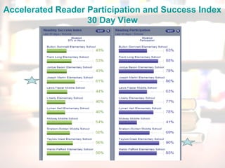 Accelerated Reader Participation and Success Index
30 Day View
 