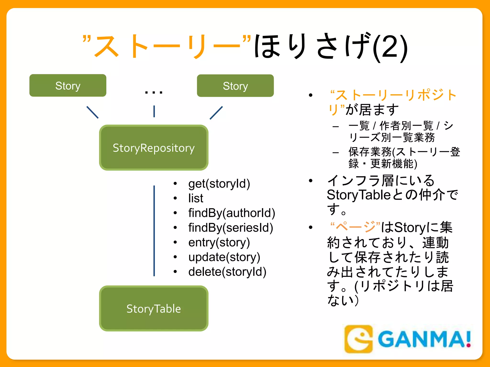 ”ストーリー”ほりさげ(2)
• “ストーリーリポジト
リ”が居ます
– 一覧 / 作者別一覧 / シ
リーズ別一覧業務
– 保存業務(ストーリー登
録・更新機能)
• インフラ層にいる
StoryTableとの仲介で
す。
• “ページ”はStoryに集
約されており、連動
して保存されたり読
み出されてたりしま
す。(リポジトリは居
ない）
StoryRepository
• get(storyId)
• list
• findBy(authorId)
• findBy(seriesId)
• entry(story)
• update(story)
• delete(storyId)
Story … Story
StoryTable
 