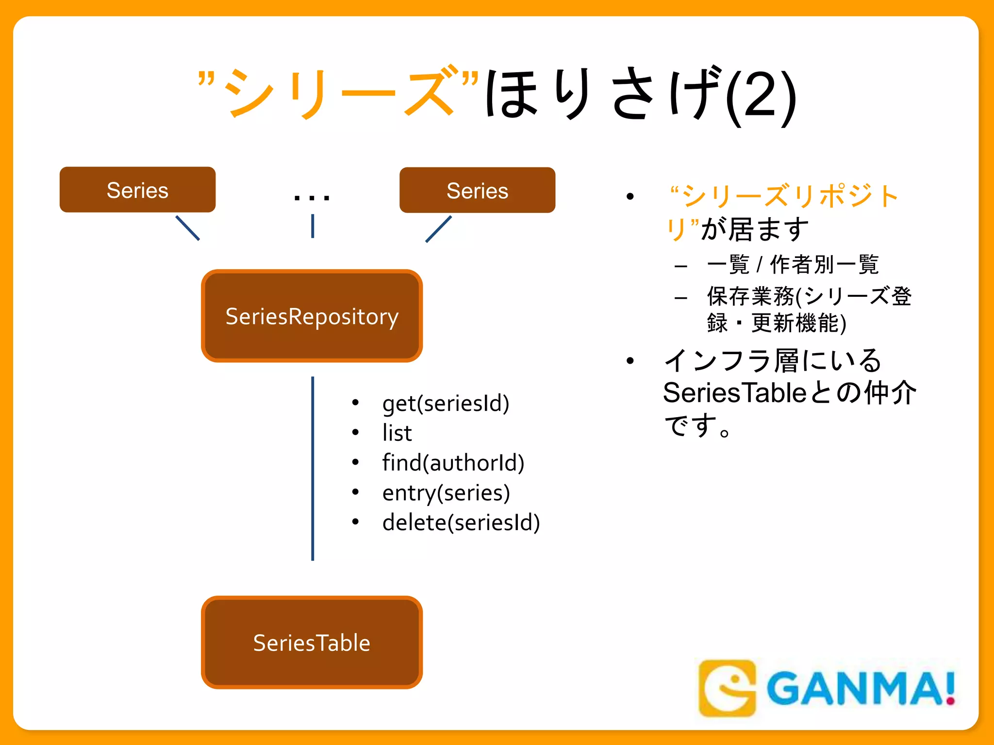 ”シリーズ”ほりさげ(2)
• “シリーズリポジト
リ”が居ます
– 一覧 / 作者別一覧
– 保存業務(シリーズ登
録・更新機能)
• インフラ層にいる
SeriesTableとの仲介
です。
SeriesRepository
• get(seriesId)
• list
• find(authorId)
• entry(series)
• delete(seriesId)
Series … Series
SeriesTable
 