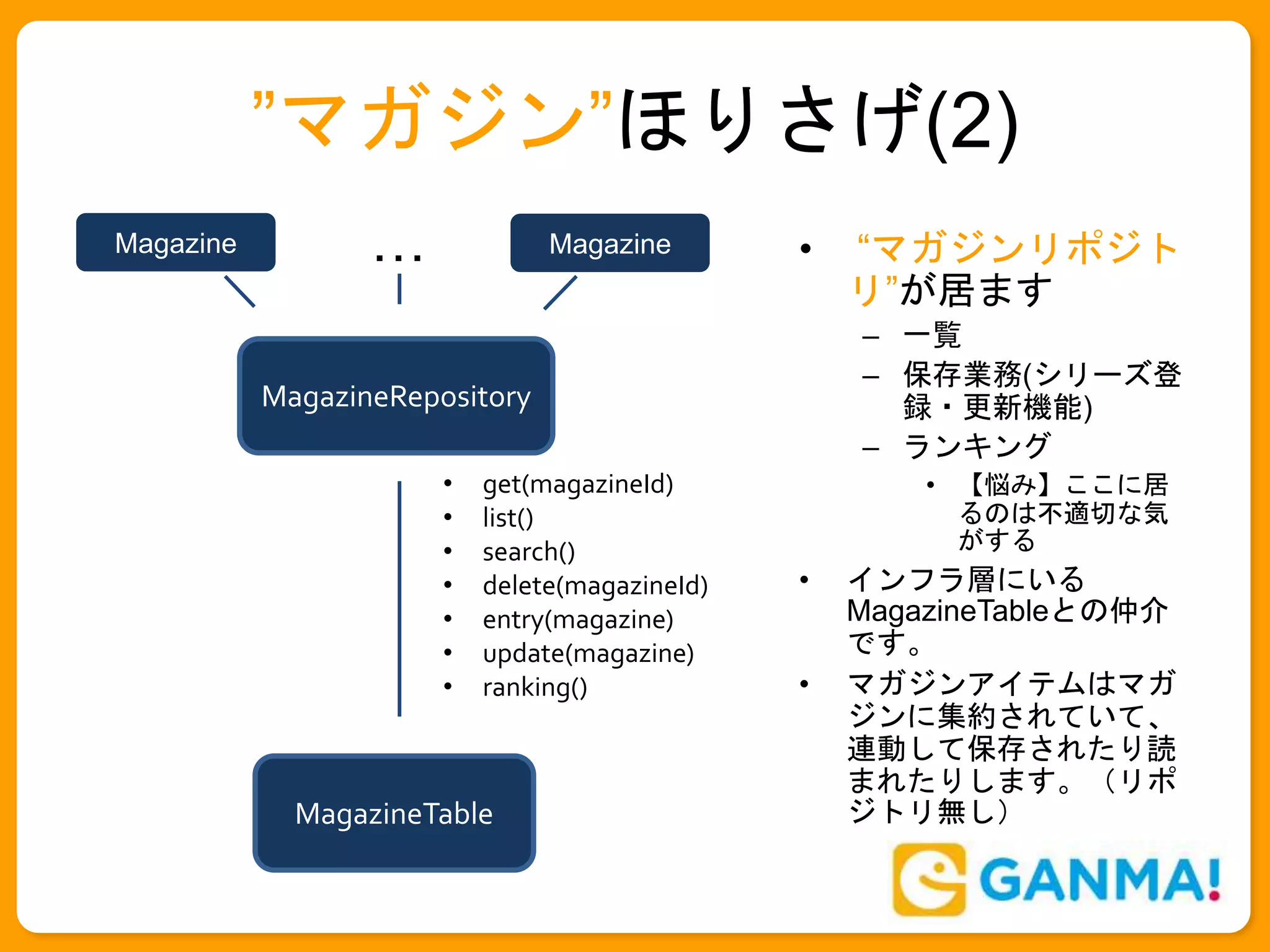 ”マガジン”ほりさげ(2)
• “マガジンリポジト
リ”が居ます
– 一覧
– 保存業務(シリーズ登
録・更新機能)
– ランキング
• 【悩み】ここに居
るのは不適切な気
がする
• インフラ層にいる
MagazineTableとの仲介
です。
• マガジンアイテムはマガ
ジンに集約されていて、
連動して保存されたり読
まれたりします。（リポ
ジトリ無し）
MagazineRepository
• get(magazineId)
• list()
• search()
• delete(magazineId)
• entry(magazine)
• update(magazine)
• ranking()
Magazine Magazine
MagazineTable
…
 
