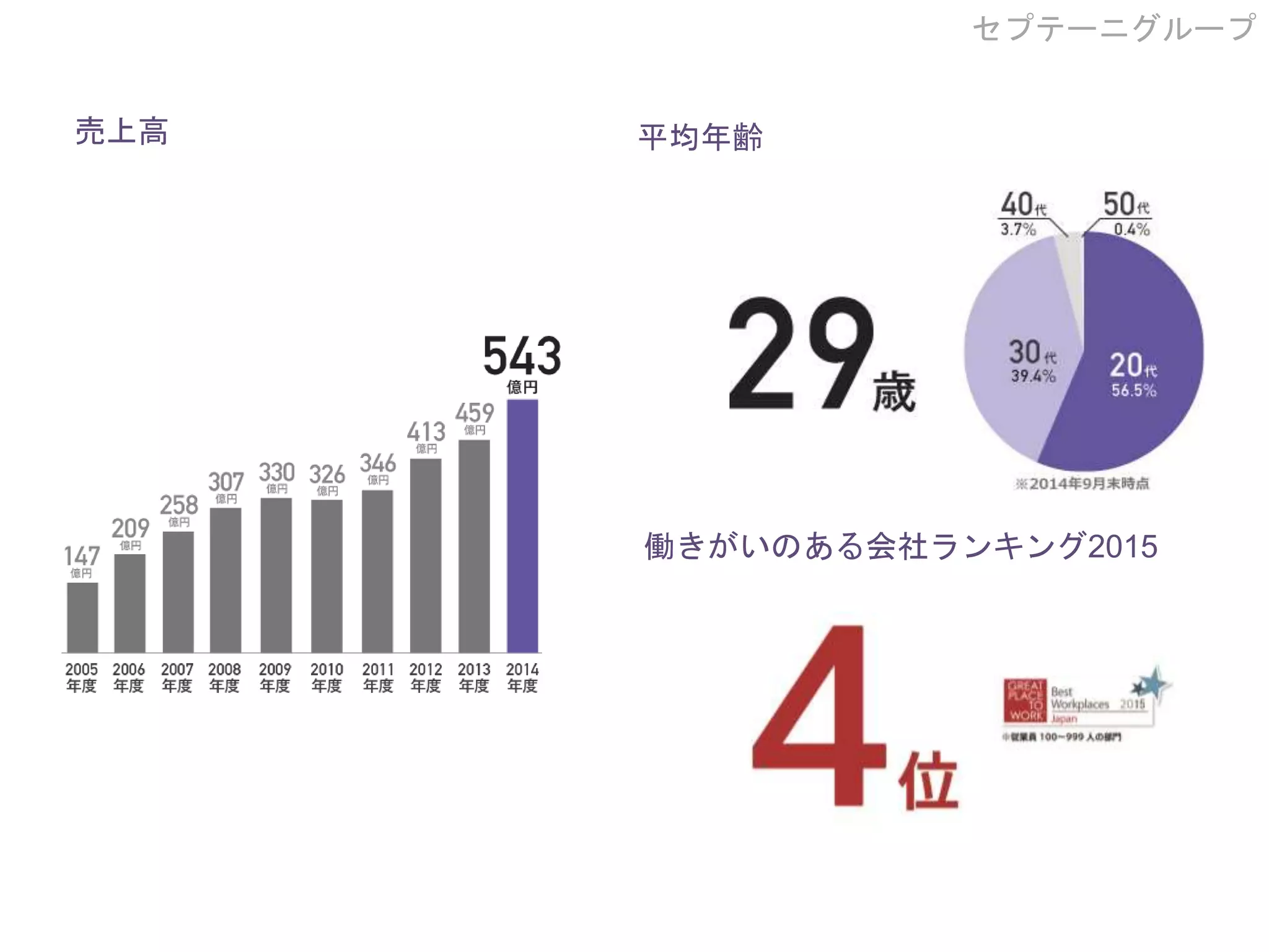 セプテーニグループ
売上高 平均年齢
働きがいのある会社ランキング2015
 