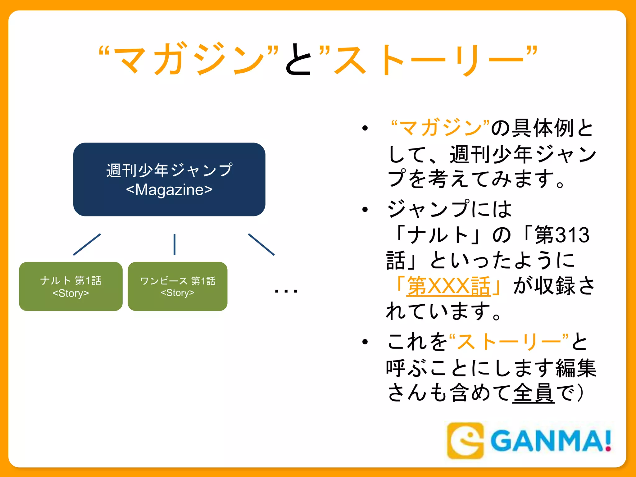 “マガジン”と”ストーリー”
• “マガジン”の具体例と
して、週刊少年ジャン
プを考えてみます。
• ジャンプには
「ナルト」の「第313
話」といったように
「第XXX話」が収録さ
れています。
• これを“ストーリー”と
呼ぶことにします編集
さんも含めて全員で）
週刊少年ジャンプ
<Magazine>
ナルト 第1話
<Story>
ワンピース 第1話
<Story> …
 