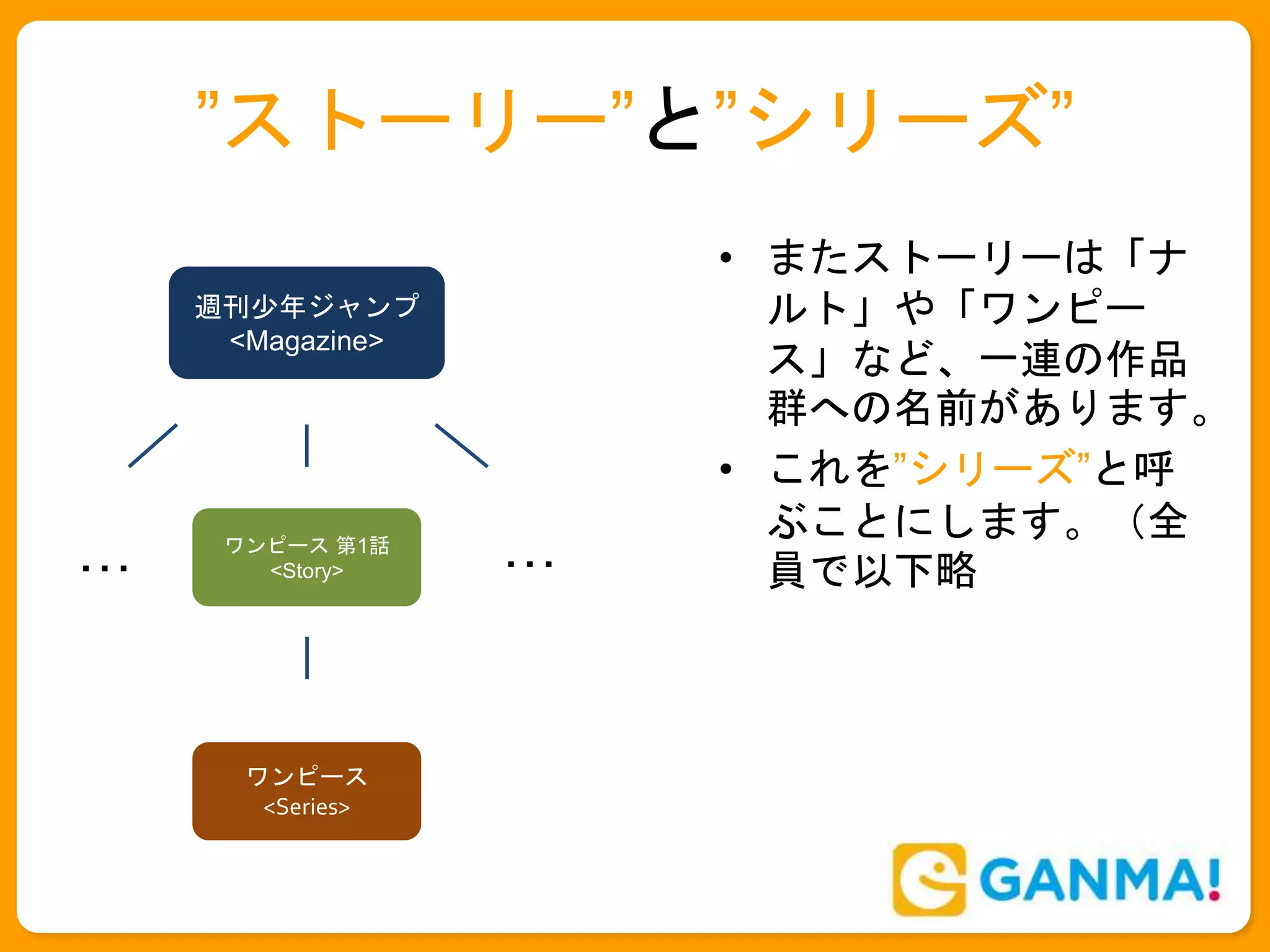 ”ストーリー”と”シリーズ”
• またストーリーは「ナ
ルト」や「ワンピー
ス」など、一連の作品
群への名前があります。
• これを”シリーズ”と呼
ぶことにします。（全
員で以下略…
週刊少年ジャンプ
<Magazine>
ワンピース 第1話
<Story>
ワンピース
<Series>
…
 