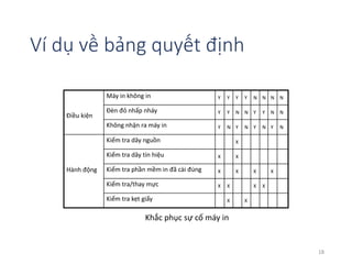 Ví dụ về bảng quyết định 
Điều kiện 
Máy in không in Y Y Y Y N N N N 
Đèn đỏ nhấp nháy Y Y N N Y Y N N 
Không nhận ra máy in Y N Y N Y N Y N 
Hành động 
Kiểm tra dây nguồn X 
Kiểm tra dây tín hiệu X X 
Kiểm tra phần mềm in đã cài đúng X X X X 
Kiểm tra/thay mực X X X X 
Kiểm tra kẹt giấy X X 
Khắc phục sự cố máy in 
18 
 