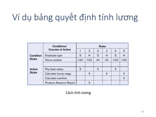 Ví dụ bảng quyết định tính lương 
Cách tính lương 
19 
 