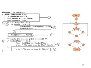 FindMean (FILE ScoreFile) 
{ float SumOfScores = 0.0; 
int NumberOfScores = 0; 
float Mean=0.0; float Score; 
Read(ScoreFile, Score); 
while (! EOF(ScoreFile) { 
if (Score > 0.0 ) { 
SumOfScores = SumOfScores + Score; 
NumberOfScores++; 
} 
Read(ScoreFile, Score); 
} 
/* Compute the mean and print the result */ 
if (NumberOfScores > 0) { 
Mean = SumOfScores / NumberOfScores; 
printf(“ The mean score is %fn”, Mean); 
} else 
printf (“No scores found in filen”); 
} 
1 
2 
3 
4 
5 
7 
6 
8 
9 
32 
 