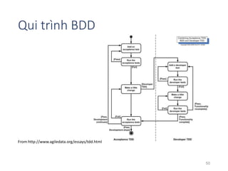 Qui trình BDD 
From http://www.agiledata.org/essays/tdd.html 
50 
 
