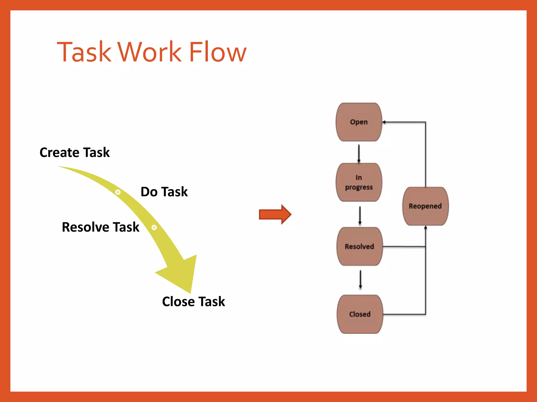 TaskWork Flow
Create Task
Do Task
Resolve Task
Close Task
 