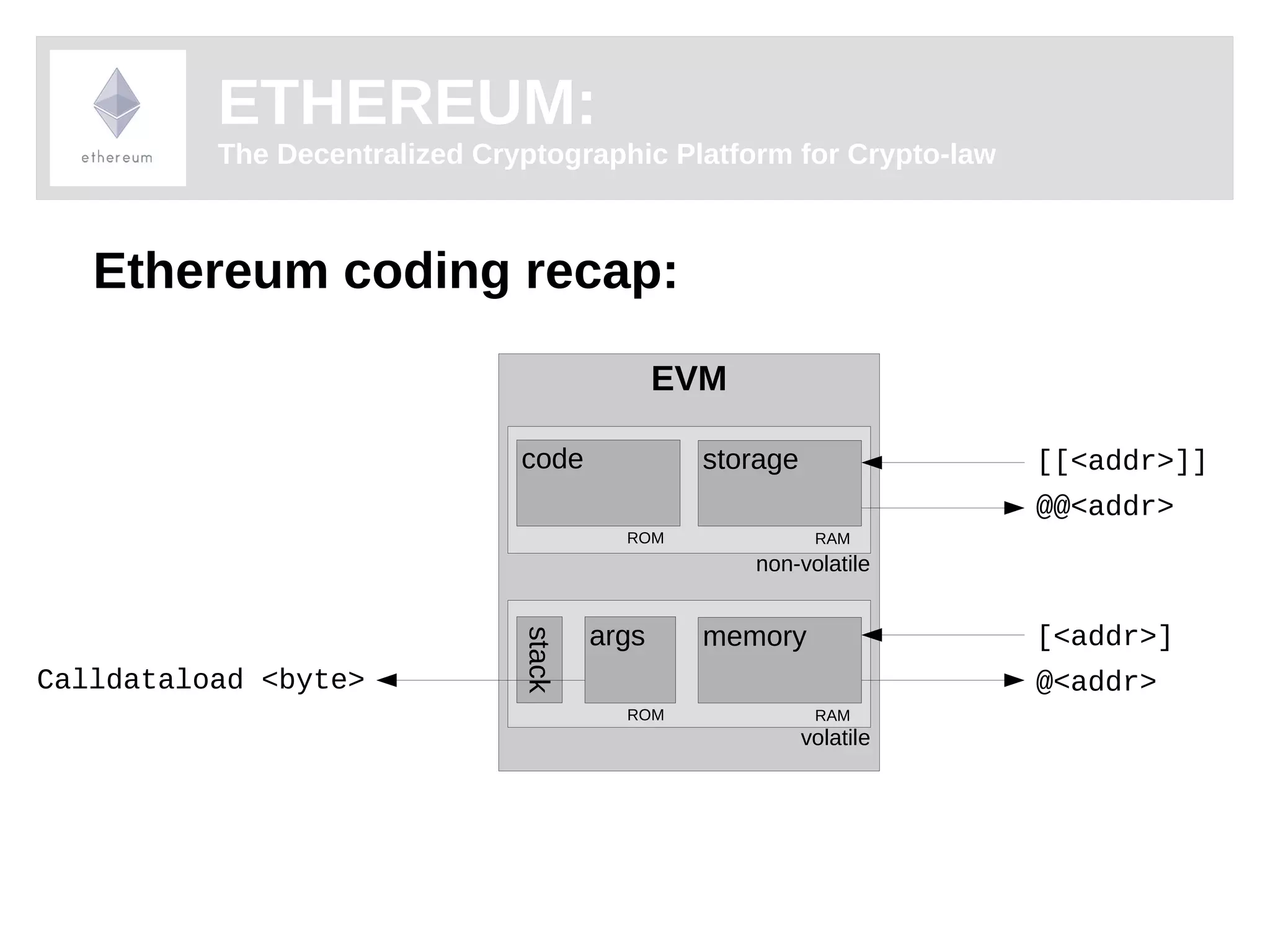 ETHEREUM: 
The Decentralized Cryptographic Platform for Crypto-law 
Ethereum coding recap: 
EVM 
non-volatile 
code 
ROM 
storage 
RAM 
volatile 
args 
ROM 
memory 
RAM 
stack 
[[<addr>]] 
@@<addr> 
[<addr>] 
@<addr> 
Calldataload <byte> 
 
