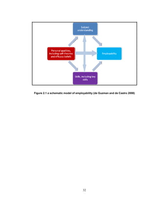 Figure 2.1 a schematic model of employability (de Guzman and de Castro 2008)
32
 