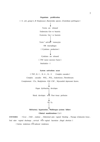2

                                          Organisms proliferation
             ( E. coli , group A , B Streptococci , Bacteroides species ,Clostridium perfringens )

                                           Toxins are released
                                        Endotoxins Gm -ve bacteria
                                        Exotoxins Gm + ve bacteria

                                        Toxin “ activate “ monocytes
                                             OR macrophages
                                         ( Cytokines production )

                                          Cytokines are released
                                       ( TNF tumor necrosis Factor )
                                         Interleukin – 1

                                     System activations occur
                        ( TNF , IL -1 , IL -6 , IL – 8 Complex cascades )
                    Complex cascades PGE2 , PGI2 , leukotricnes , Thromboxans
               Complenment C5a , Bradykinins GM - CSF , Myocardial depressant factors

                                   Organ dysfunction developes

                               Shock developes with Poor tissue perfusion

                                                    No Tx

                          Refractory hypotension , Multiorgan systems failure
                                      Clinical manifestations ( 3,4 )
อาการแสดง - Fever , Chill , malaise , Abdominal pain vaginal bleeding , Passage of placenta tissue ,
foul odor vaginal discharge , cervical หรือ vaginal laceration ,illegal abortion )
       - Uterine tenderness หรือ adnexal tenderness
 