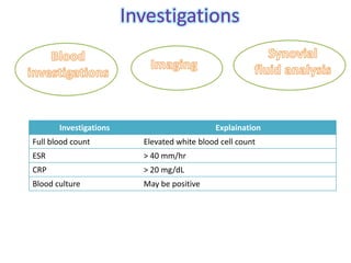 Investigations




       Investigations                        Explaination
Full blood count          Elevated white blood cell count
ESR                       > 40 mm/hr
CRP                       > 20 mg/dL
Blood culture             May be positive
 