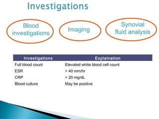 Blood
investigations
Imaging
Synovial
fluid analysis
Investigations Explaination
Full blood count Elevated white blood cell count
ESR > 40 mm/hr
CRP > 20 mg/dL
Blood culture May be positive
 