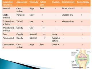 Suspected
condition
Appearanc
e
Viscosity White
cells
Crystals Biochemistry Bacteriology
Normal Clear
yellow
High Few - As for plasma -
Septic
arthritis
Purulent Low + - Glucose low +
Tuberculous
arthritis
Turbid Low + - Glucose low +
Rheumatoid
arthritis
Cloudy Low + + - - -
Gout Cloudy Normal ++ Urate - -
Pseudogout Cloudy Normal + Pyropho
sphate
- -
Osteoarthrit
is
Clear
yellow
High few Often + - -
 