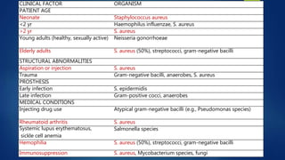 CLINICAL FACTOR ORGANISM
PATIENT AGE
Neonate Staphylococcus aureus
<2 yr Haemophilus influenzae, S. aureus
>2 yr S. aureus
Young adults (healthy, sexually active) Neisseria gonorrhoeae
Elderly adults S. aureus (50%), streptococci, gram-negative bacilli
STRUCTURAL ABNORMALITIES
Aspiration or injection S. aureus
Trauma Gram-negative bacilli, anaerobes, S. aureus
PROSTHESIS
Early infection S. epidermidis
Late infection Gram-positive cocci, anaerobes
MEDICAL CONDITIONS
Injecting drug use Atypical gram-negative bacilli (e.g., Pseudomonas species)
Rheumatoid arthritis S. aureus
Systemic lupus erythematosus,
sickle cell anemia
Salmonella species
Hemophilia S. aureus (50%), streptococci, gram-negative bacilli
Immunosuppression S. aureus, Mycobacterium species, fungi
 