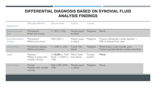 Appearance
WBCs/μl (PMN %) Glucose levels Culture Crystals
Normal synovial
fluid
•Transparent
•Clear and viscous
•< 200 (< 25%) •Nearly equal
to blood
•Negative •None
Noninflammatory
arthritis
•Transparent
•Yellow and viscous
•200–2000 (< •Nearly equal
to blood
•Negative •Calcium phosphate crystals (apatite): ∼
60% of osteoarthritis cases
Inflammatory •Translucent-opaque
•Yellow and watery
•> 2,000 (≥ 50%) •Lower than
blood
•Negative •Monosodium urate crystals: gout
•Calcium pyrophosphate crystals: pseudogo
Septic •Opaque
•Yellow or green with
variable viscosity
•> 50,000 (≥ 75%)
•Early: > 10,000 (≥
75%)
•Much lower
than blood
•Usually
positive
•None
Hemorrhagic •Cloudy
•Reddish with variable
viscosity
•200–2,000 (50%–
75%)
•Nearly equal
to blood
•Negative •None
DIFFERENTIAL DIAGNOSIS BASED ON SYNOVIAL FLUID
ANALYSIS FINDINGS
 