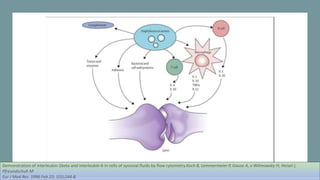 Demonstration of interleukin-1beta and interleukin-6 in cells of synovial fluids by flow cytometry.Koch B, Lemmermeier P, Gause A, v Wilmowsky H, Heisel J,
Pfreundschuh M
Eur J Med Res. 1996 Feb 22; 1(5):244-8.
 