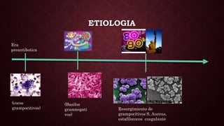 ETIOLOGIA
Era
preantibotica
(cocos
grampocitivos)
(Basilos
gramnegati
vos)
Resurgimiento de
grampocitivos S. Aureus,
estafilococos coagulante
 