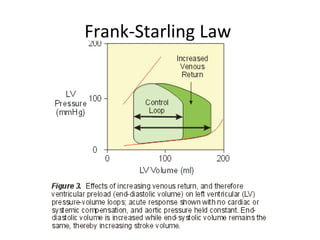 Frank-Starling Law
 