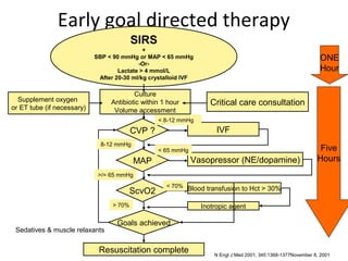 Early goal directed therapy
                                          SIRS
                                             +
                            SBP < 90 mmHg or MAP < 65 mmHg                                                      ONE
                                           -Or-
                                    Lactate > 4 mmol/L                                                          Hour
                             After 20-30 ml/kg crystalloid IVF

                                         Culture
  Supplement oxygen              Antibiotic within 1 hour           Critical care consultation
or ET tube (if necessary)         Volume accessment
                                                  < 8-12 mmHg
                                          CVP ?                       IVF
                              8-12 mmHg
                                                  < 65 mmHg                                                     Five
                                          MAP                 Vasopressor (NE/dopamine)                        Hours
                             >/= 65 mmHg
                                                    < 70% Blood transfusion to Hct > 30%
                                        ScvO2
                                  > 70%                          Inotropic agent

                                   Goals achieved
 Sedatives & muscle relaxants


                             Resuscitation complete                  N Engl J Med 2001; 345:1368-1377November 8, 2001
 