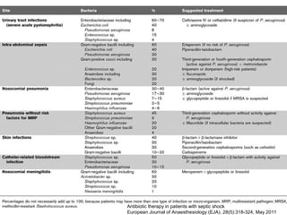 Antibiotic therapy in patients with septic shock
European Journal of Anaesthesiology (EJA). 28(5):318-324, May 2011
 