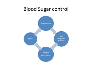 Blood Sugar control
 