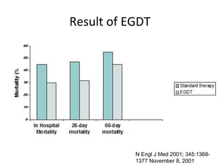 Result of EGDT




           N Engl J Med 2001; 345:1368-
           1377 November 8, 2001
 